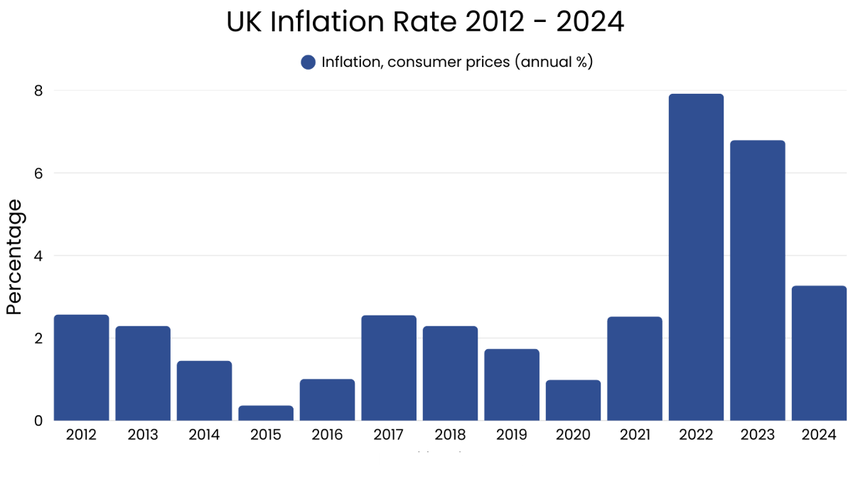 UK Inflation Rate 2012 - 2024