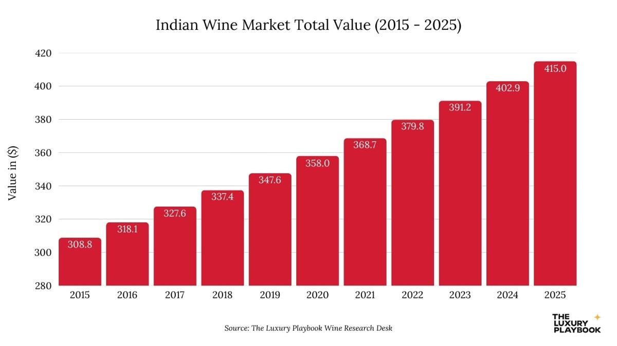 Indian Wine Market Total Value (2015 - 2025)