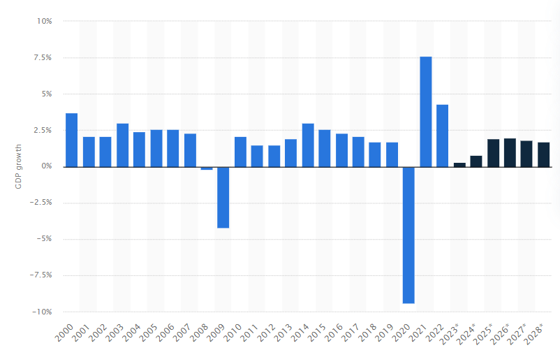 Forecasted annual growth of gross domestic product in the United Kingdom
