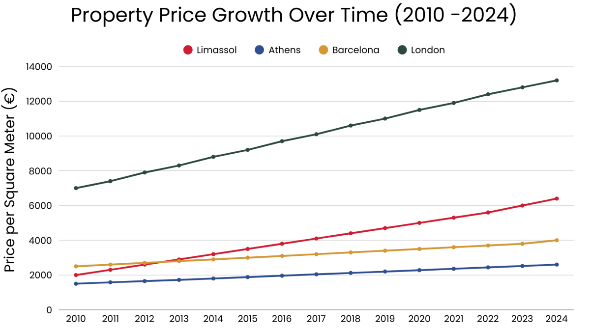 Property Price Growth Over Time (2010 -2024)