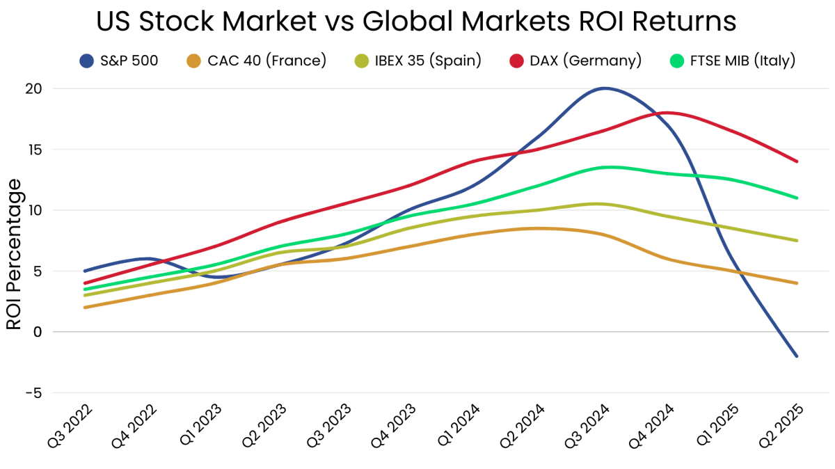 US Stock Market vs Global Markets ROI Returns
