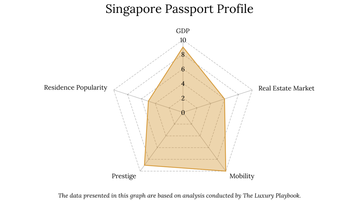 Singapore Passport Profile