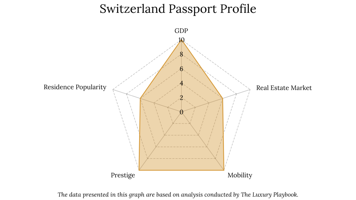 Switzerland Passport Profile