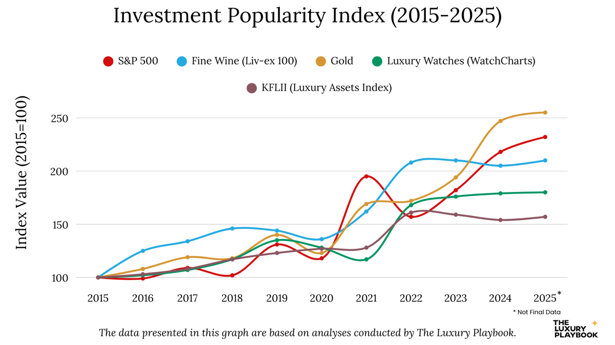 Investment Popularity Index (2015-2025)