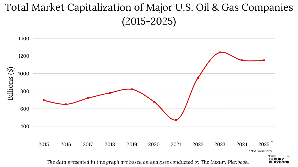 Total Market Capitalization of Major U.S. Oil & Gas Companies