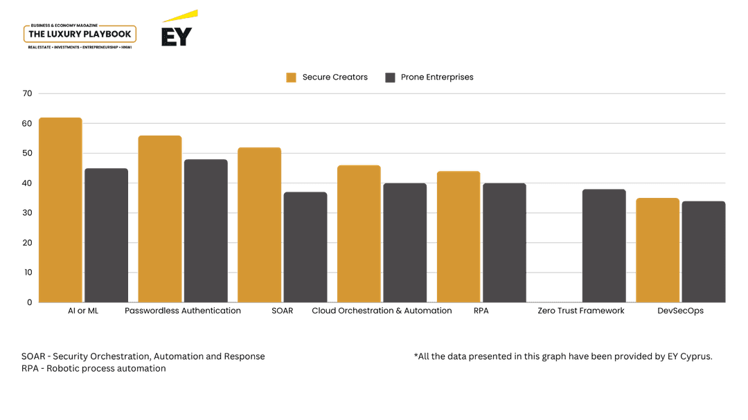 Data visualization plotting the different rates Secure Creators and Prone Enterprises are already using or in the late stages of adopting cybersecurity technology and approaches.