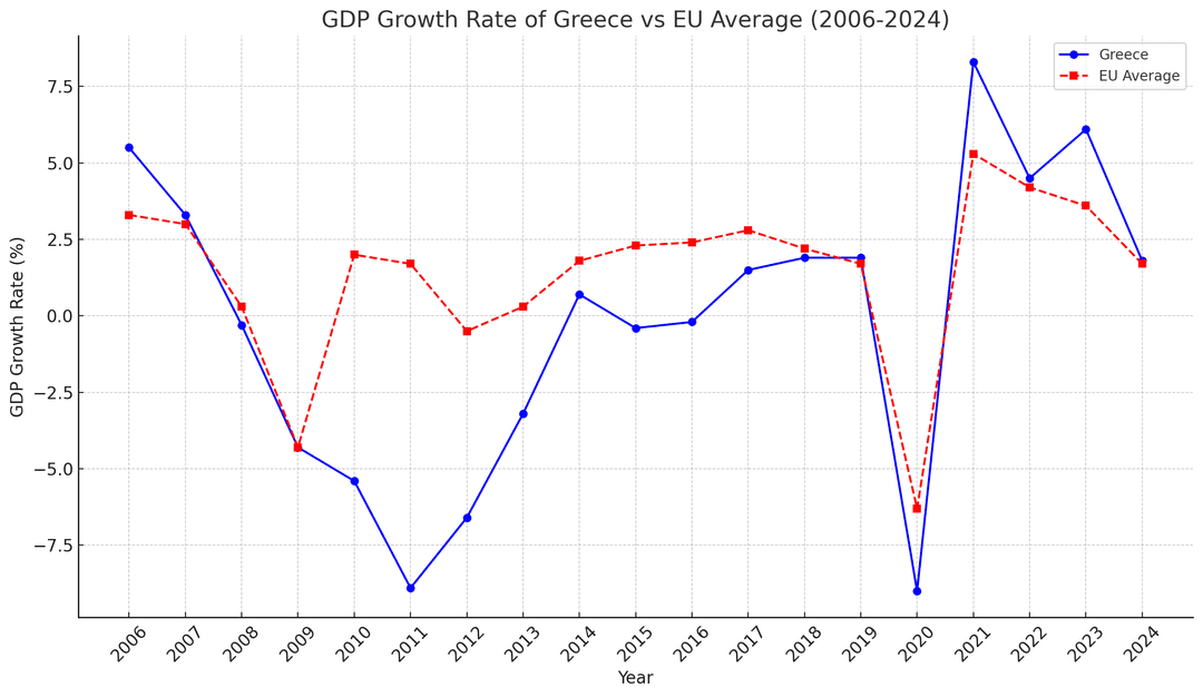 Graph for GDP Growth Rate Comparison: Greece Vs EU