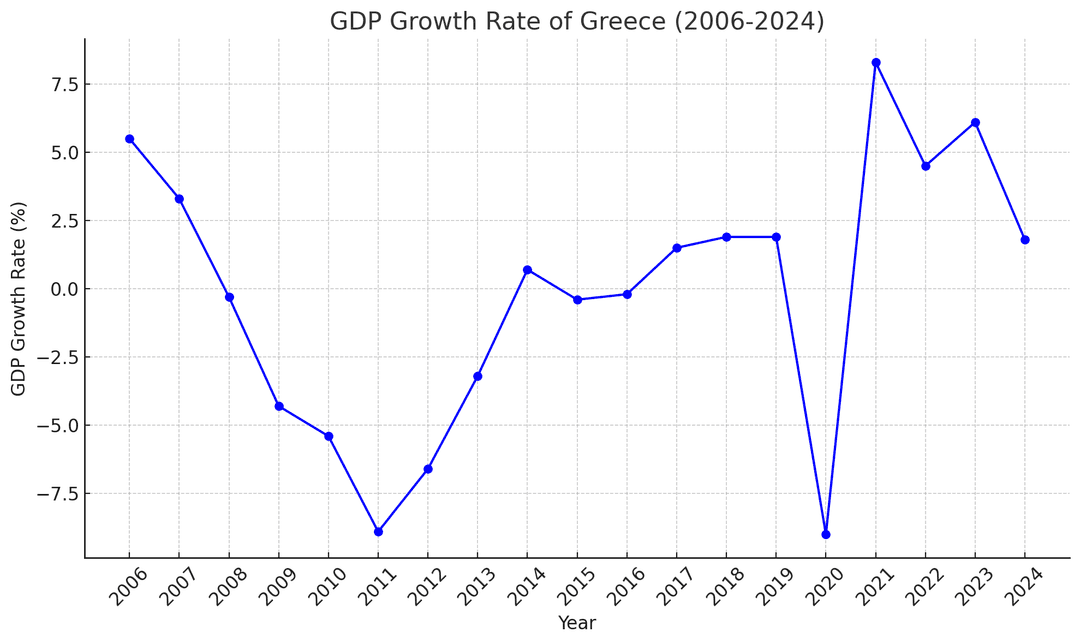 GDP Growth Rate Of Greece (2006-2024)
