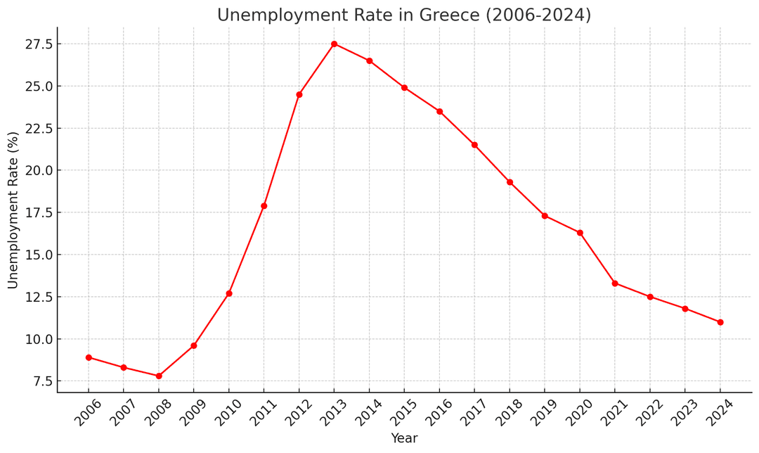 Unemployment Rate In Greece (2006-2024)