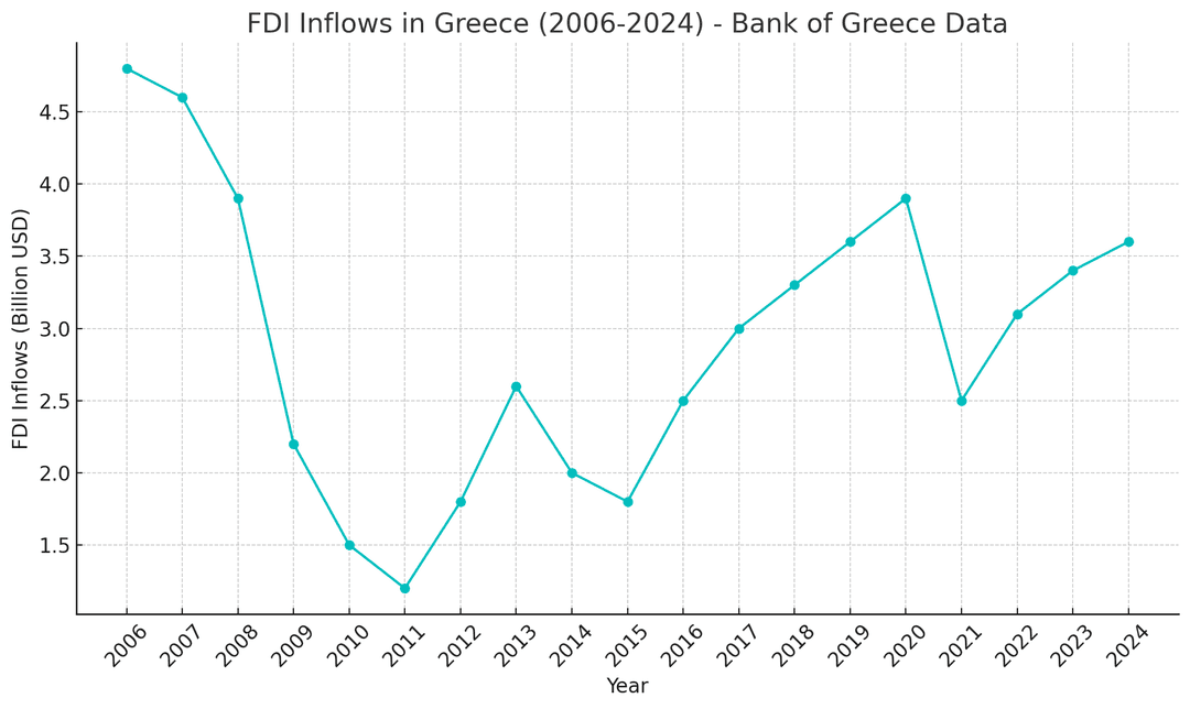 FDI Inflows In Greece (2006-2024) - Bank Of Greece Data