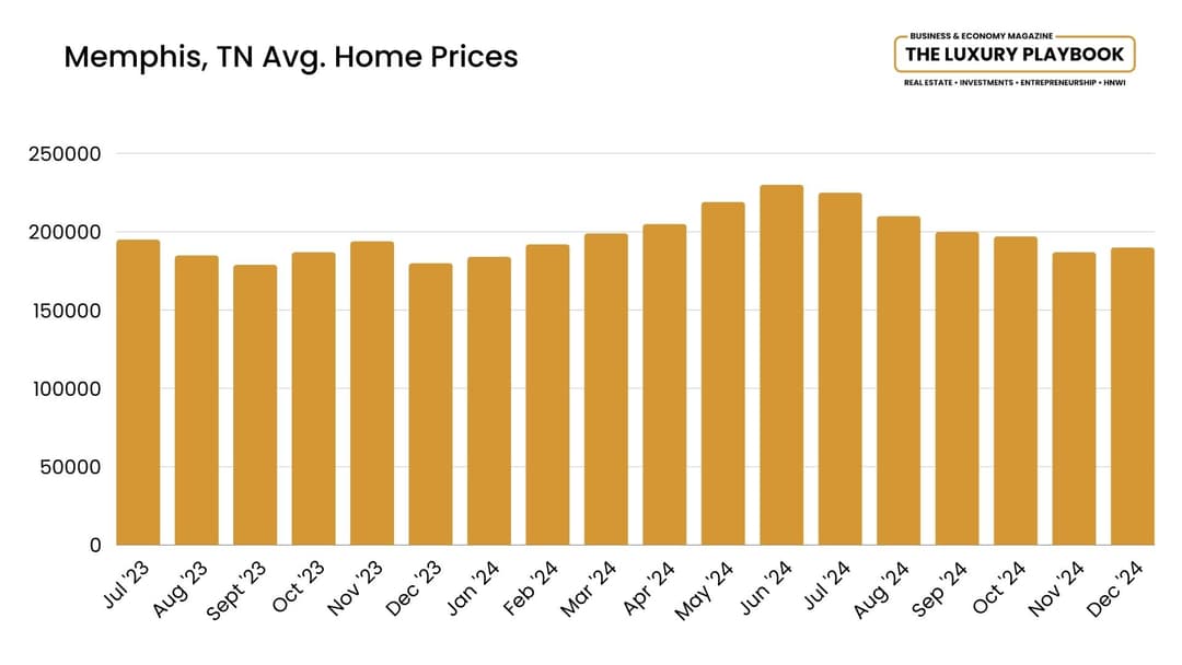 Memphis, TN Avg. Home Prices