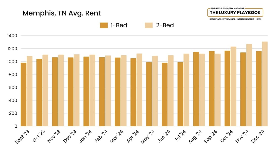 Memphis, TN Avg. Rent