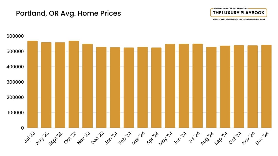 Portland, OR Avg. Home Prices