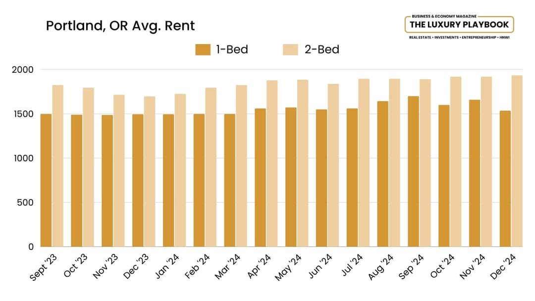 Portland, OR Avg. Rent