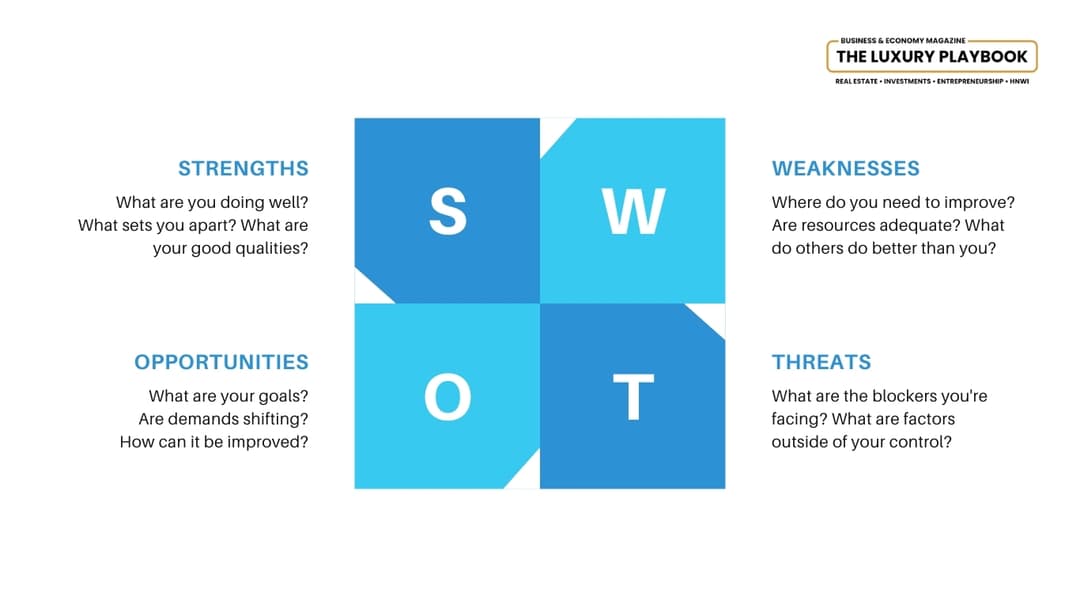 SWOT Analysis graph for real estate