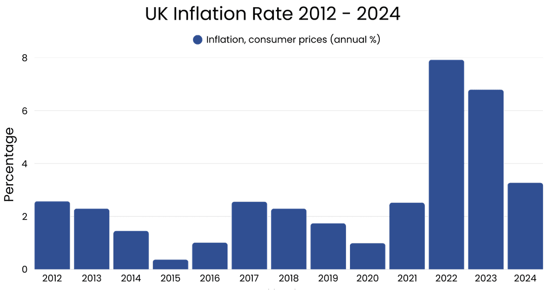 UK Inflation Rate 2012 - 2024