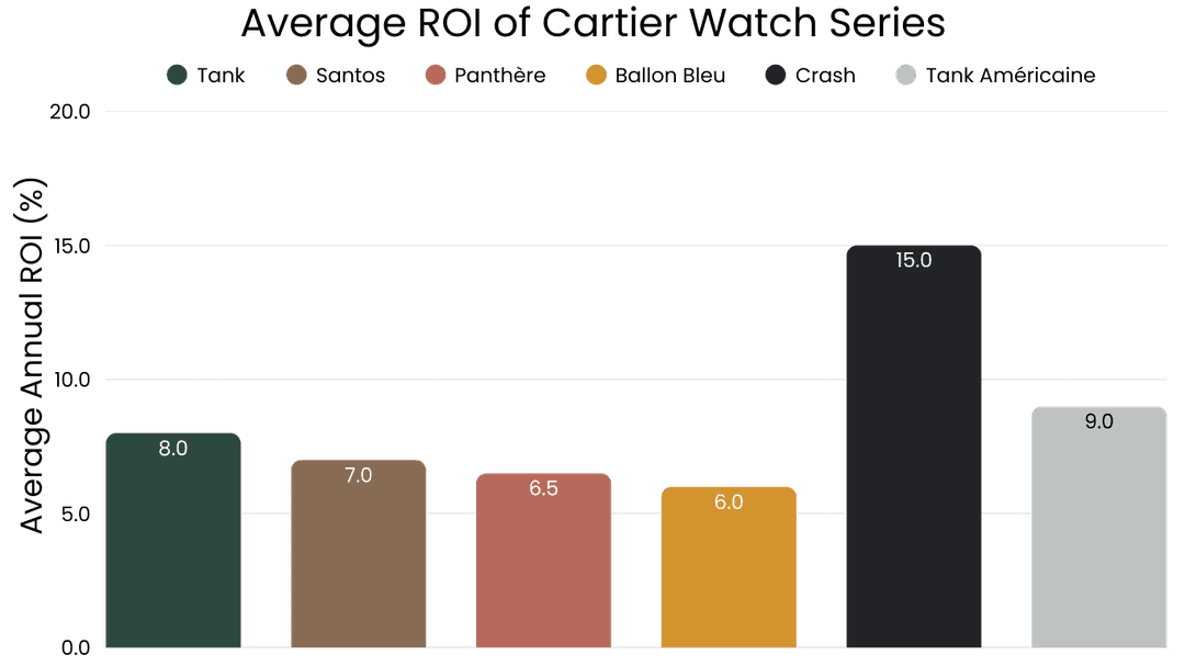 Average ROI of Cartier Watch Series
