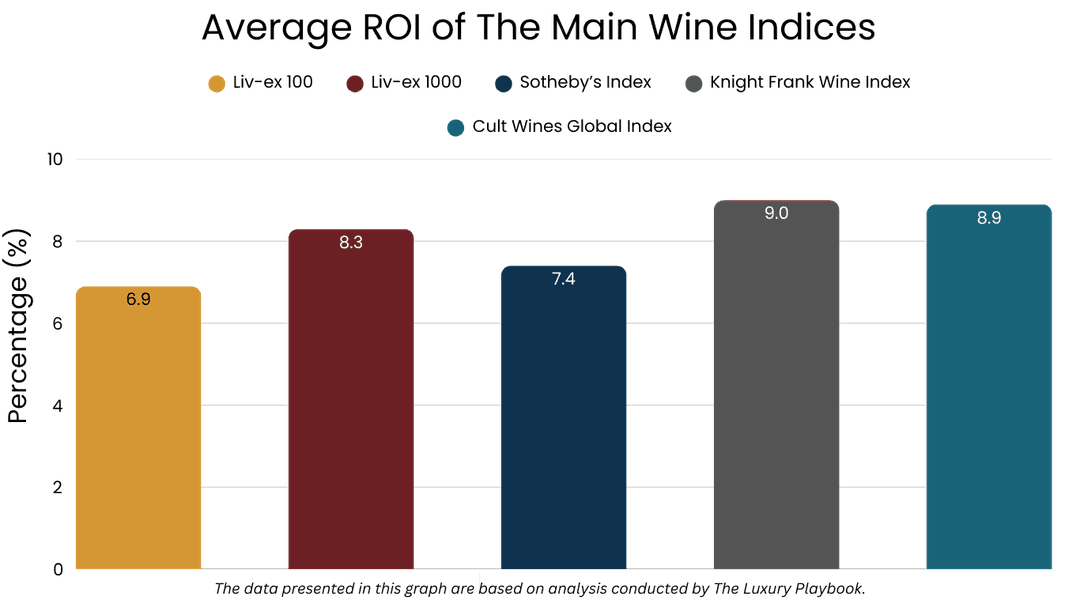 Average ROI of The Main Wine Indices