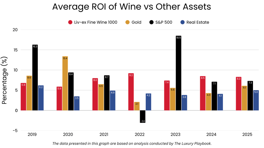 Average ROI of Wine vs Other Assets