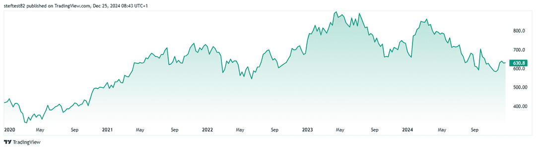 MC Stock (LVMH)