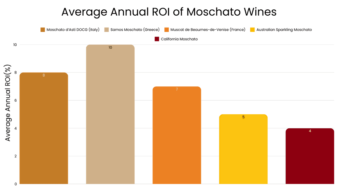 Average Annual ROI of Moschato Wines