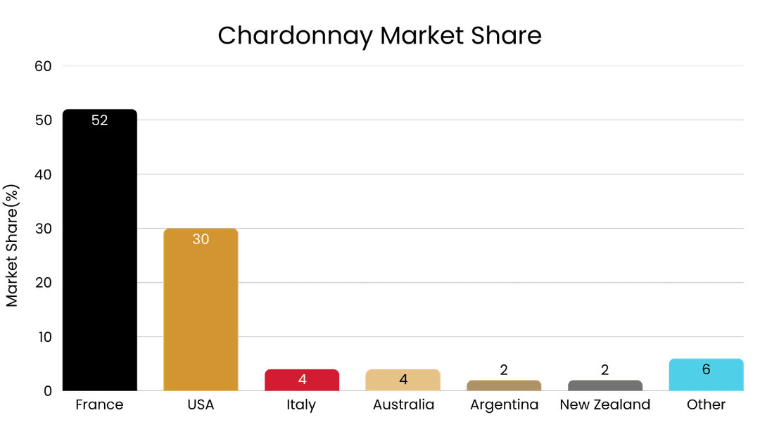 Chardonnay Market Share