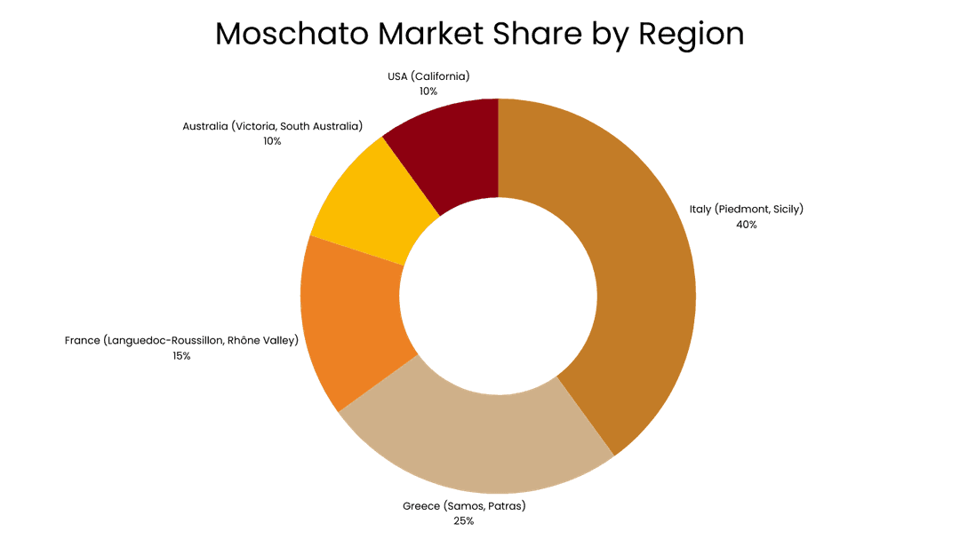 Moschato Market Share by Region