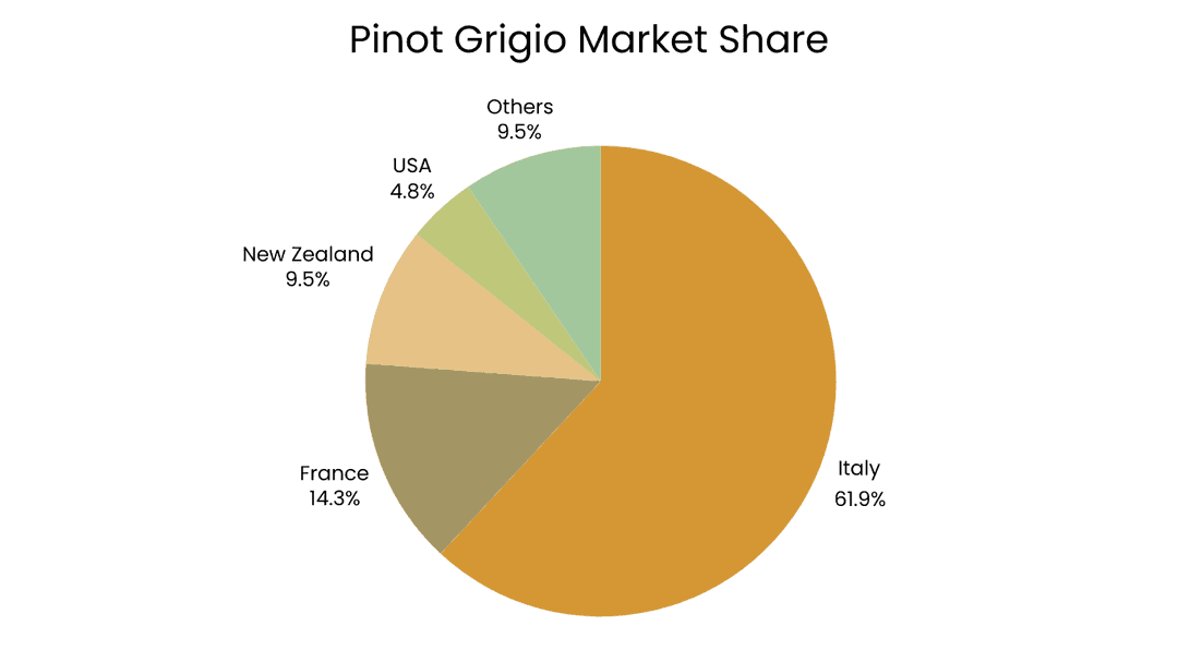 Pinot Grigio Market Share