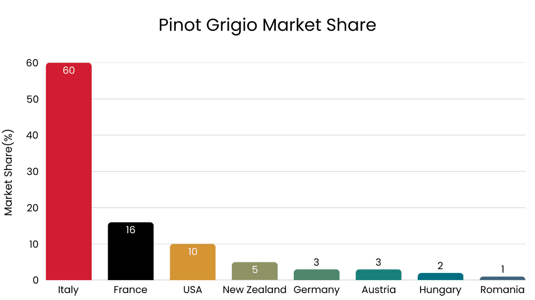 Pinot Grigio Market Share
