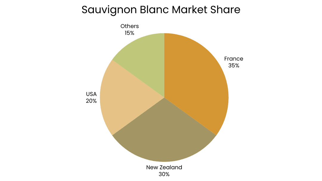 Sauvignon Blanc Market Share