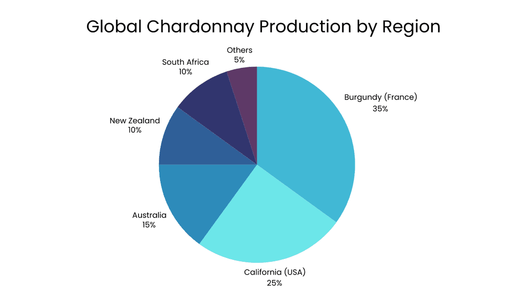 Global Chardonnay Production by Region