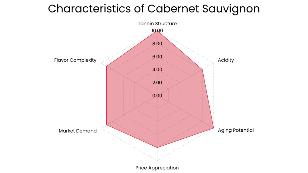 Characteristics of Cabernet Sauvignon