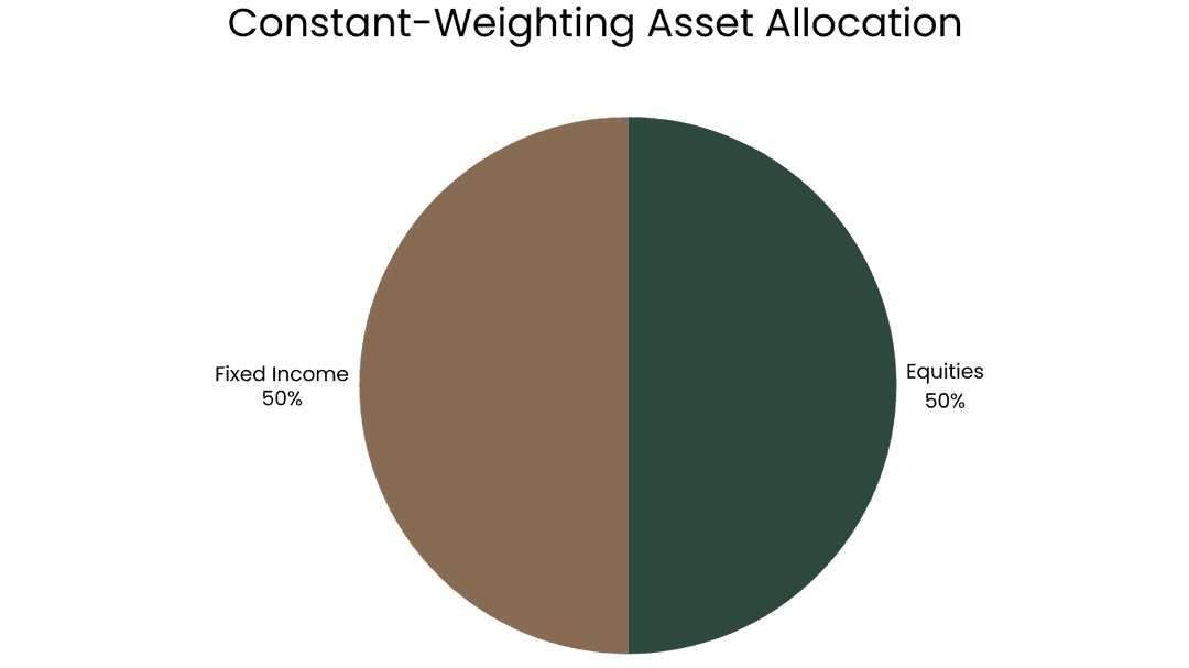 Constant-Weighting Asset Allocation