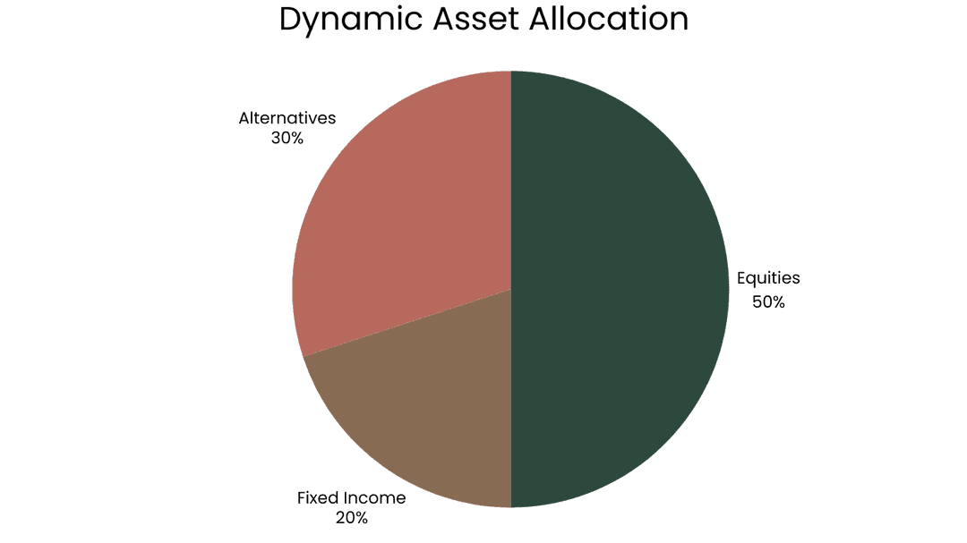Dynamic Asset Allocation