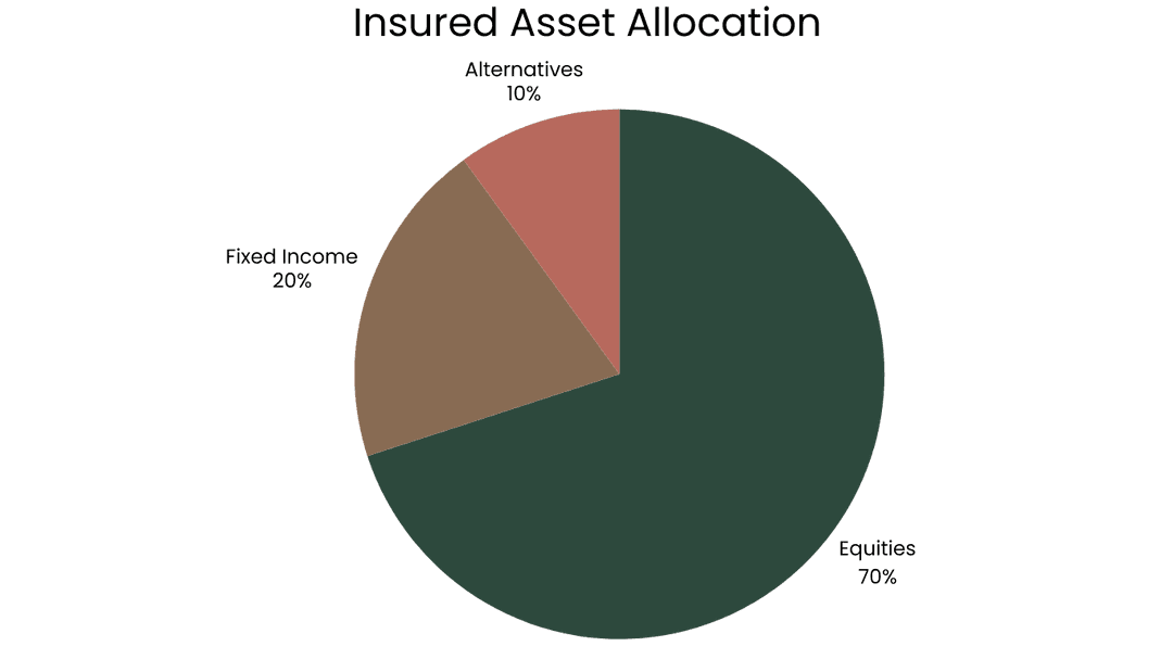 Insured Asset Allocation