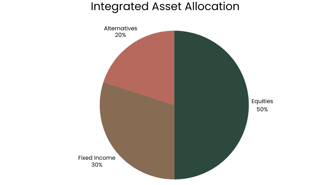 Integrated Asset Allocation