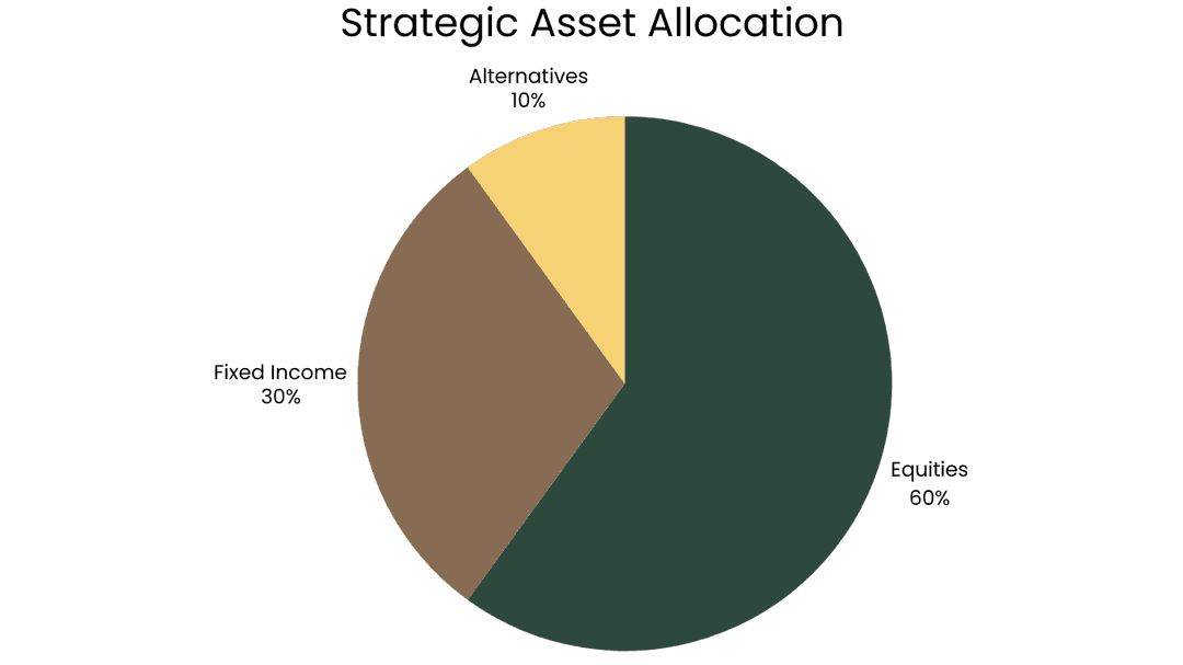 Strategic Asset Allocation Strategies