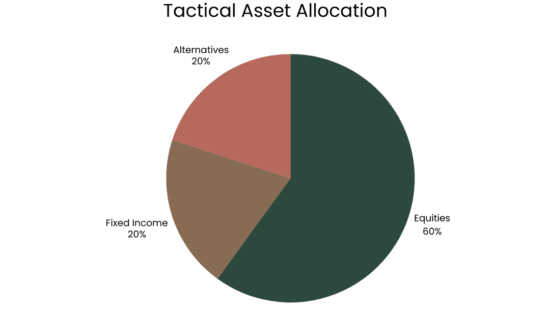 Tactical Asset Allocation