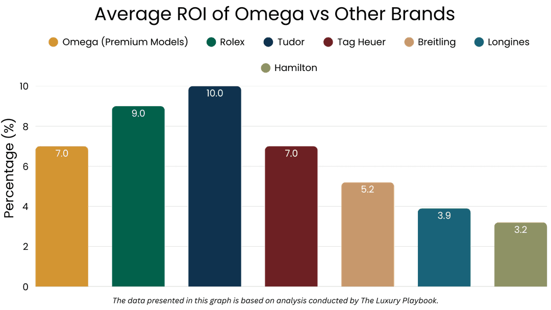 Average ROI of Omega vs Other Brands