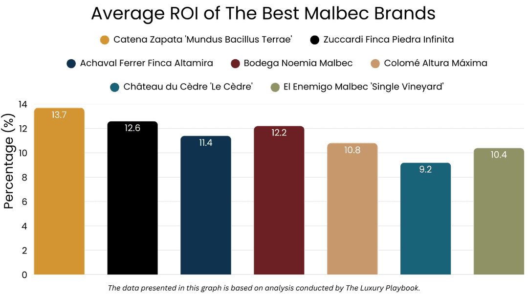Average ROI of The Best Malbec Brands