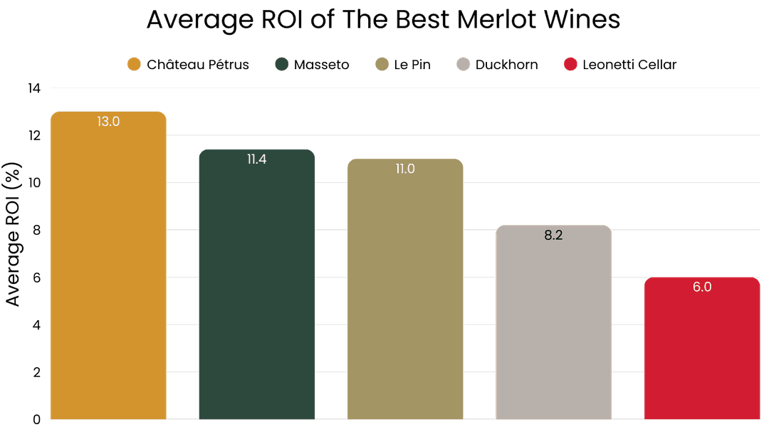 Average ROI of The Best Merlot Wines