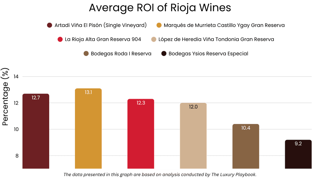 Average ROI of Rioja Wines