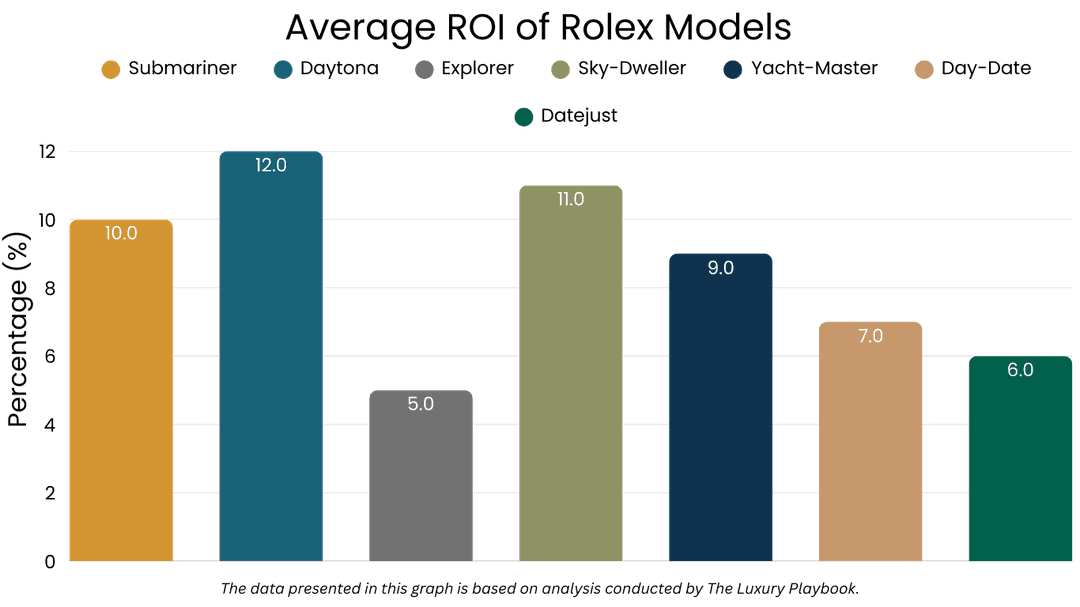 Average ROI of Rolex Models