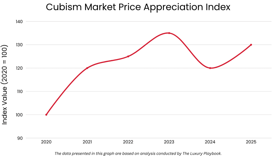 Cubism Market Price Appreciation Index chart from 2020 until 2025