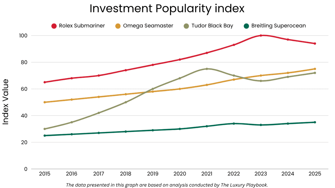 Investment Popularity index