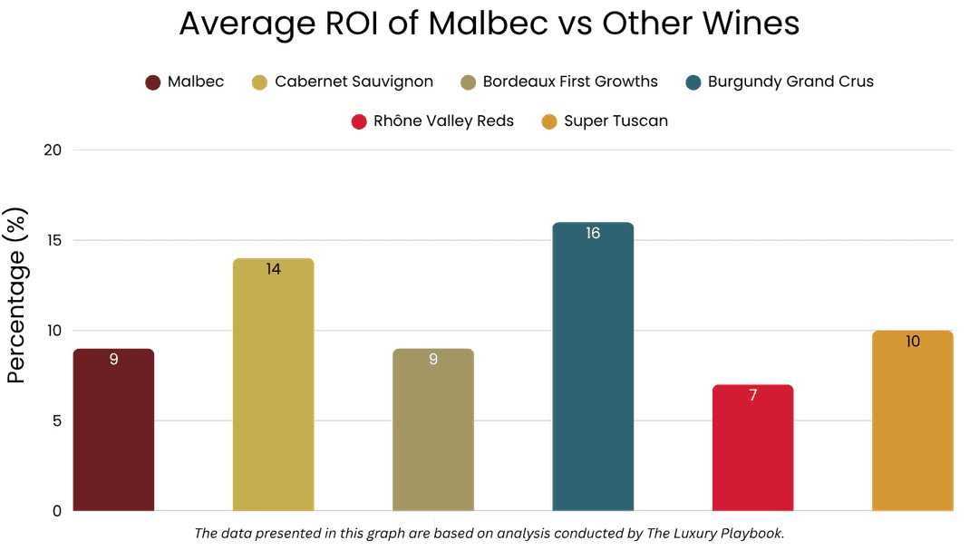 Average ROI of Malbec vs Other Wines