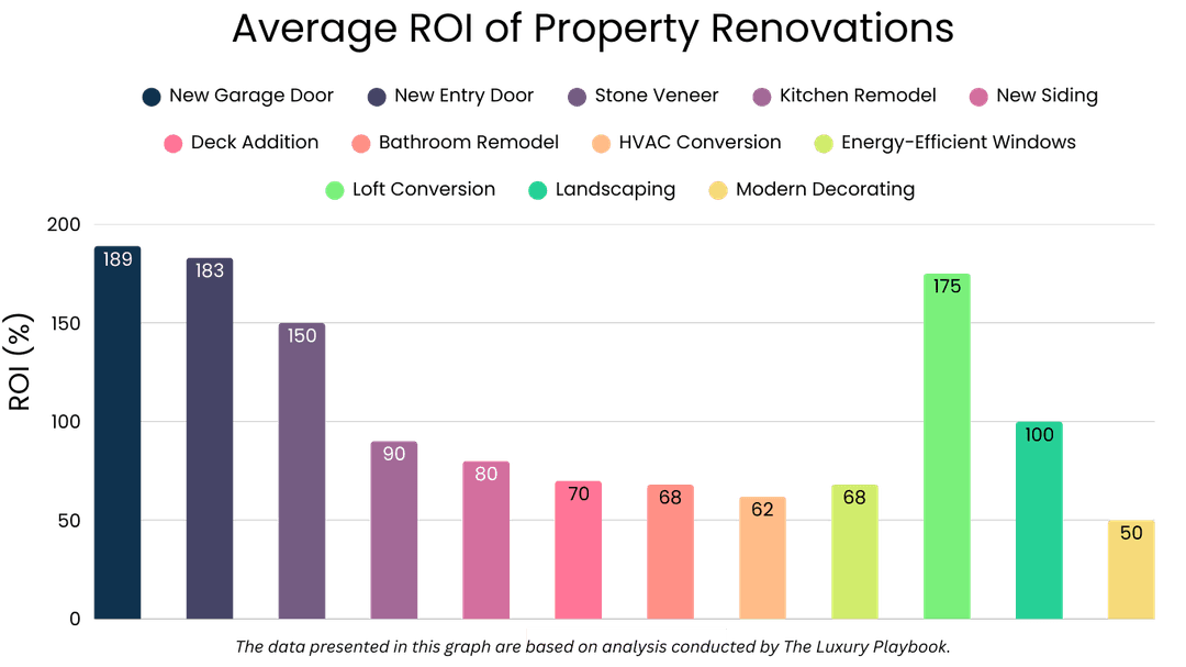 Average ROI of Property Renovations