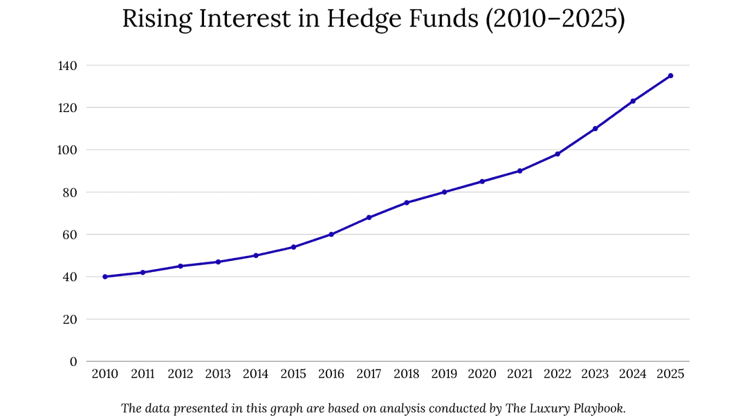 Hedge funds growth