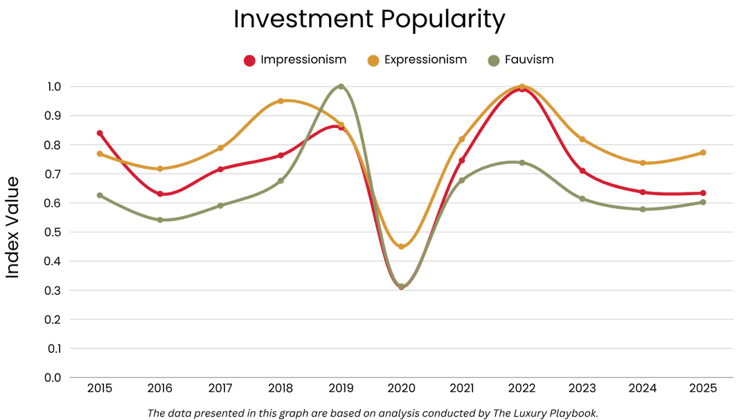 Investment Popularity