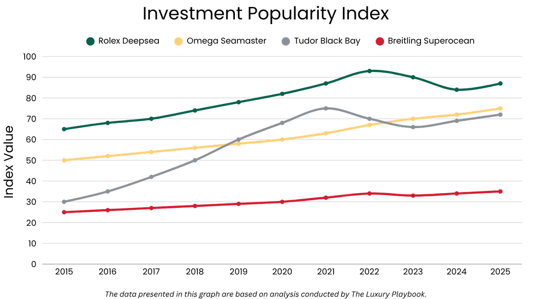 Investment Popularity Index